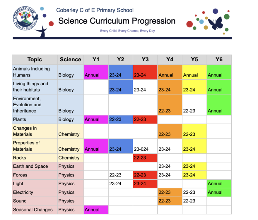 Science Progression